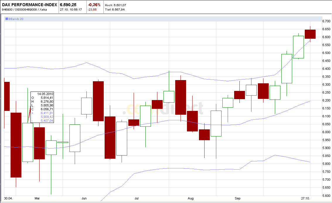 Quo Vadis Dax 2010 - Das Original 353915