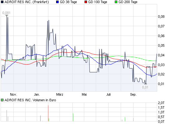 Adroit Resources 354450