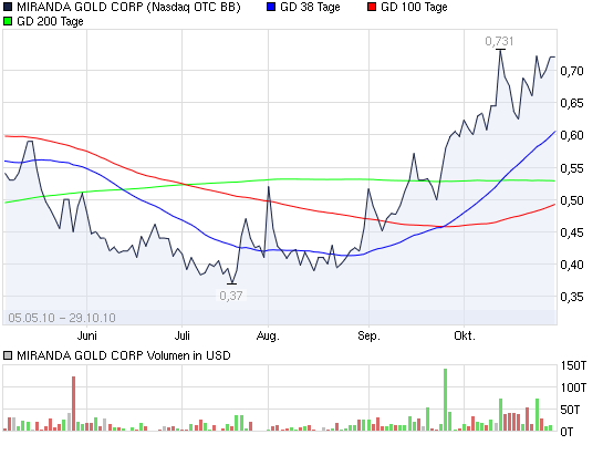 Miranda Gold steigt! 354438