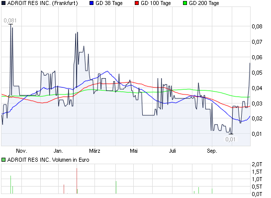 Adroit Resources 354614