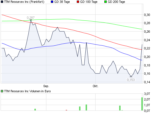 TTM +75 % in der KW 49 355248
