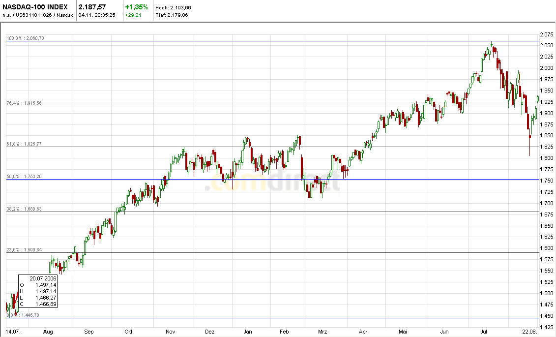 Quo Vadis Dax 2010 - Das Original 356203