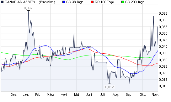 Canadian Arrow Mines 356769
