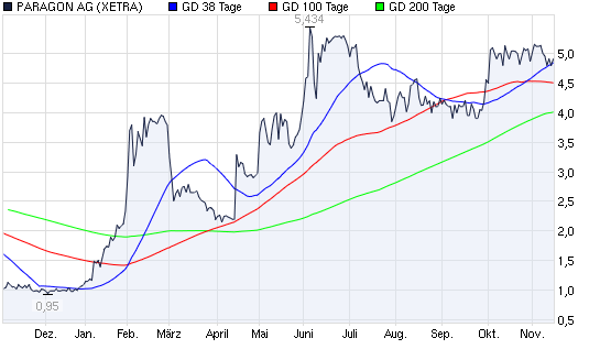 ausführliche news zu paragon 358485