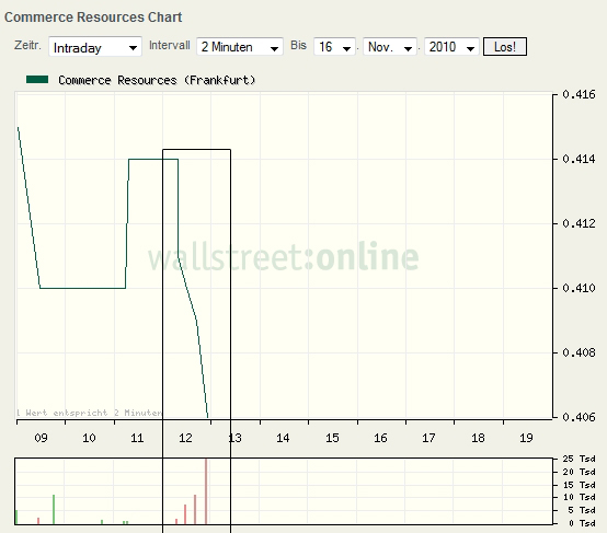 COMMERCE RESOURCES (€ 0,208) 358763