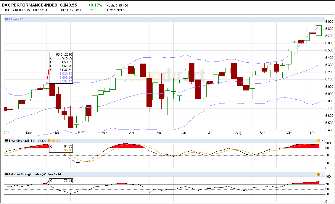 Quo Vadis Dax 2010 - Das Original 359865