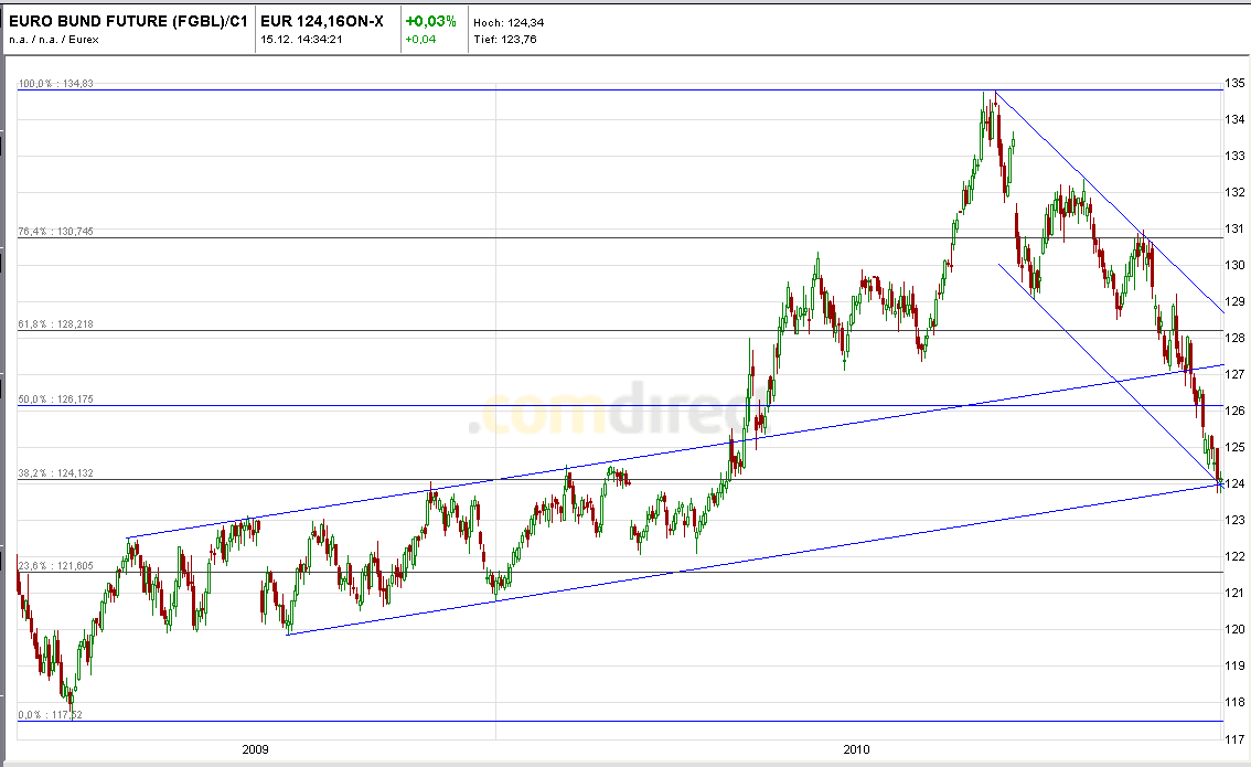Quo Vadis Dax 2010 - Das Original 366094