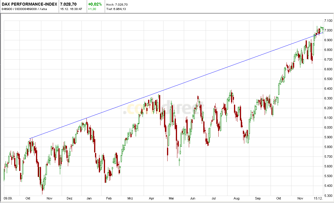 Quo Vadis Dax 2010 - Das Original 366115