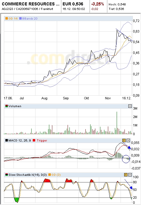 COMMERCE RESOURCES (€ 0,208) 366344