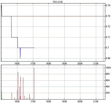 COMMERCE RESOURCES (€ 0,208) 366755