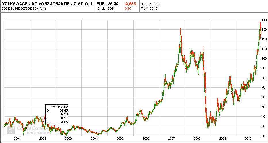 Volkswagen AG VZO O. 366602