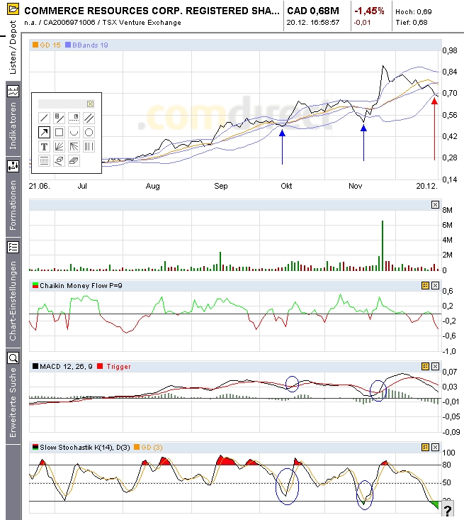 COMMERCE RESOURCES (€ 0,208) 367328