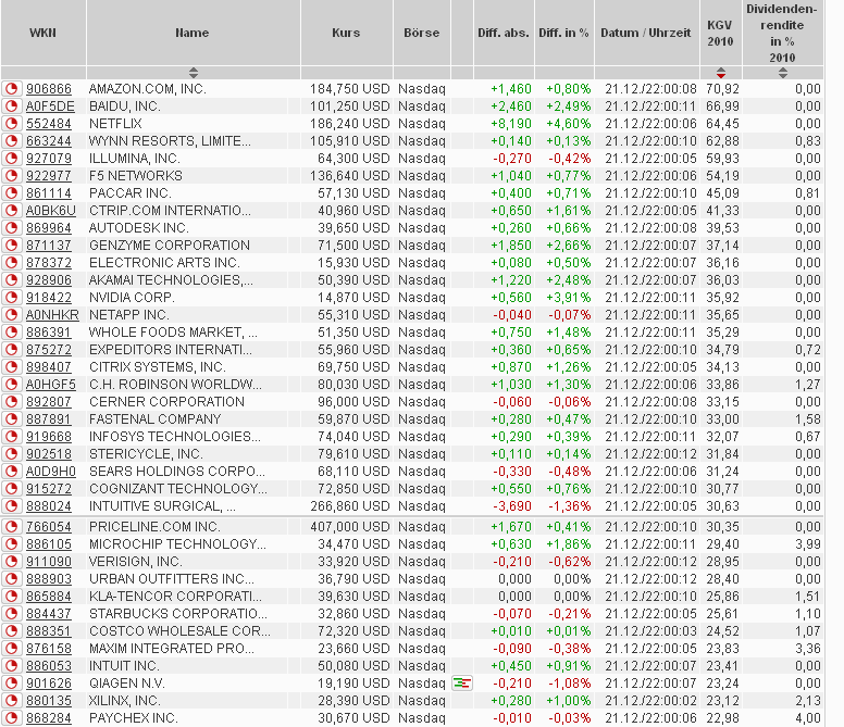Quo Vadis Dax 2010 - Das Original 367812