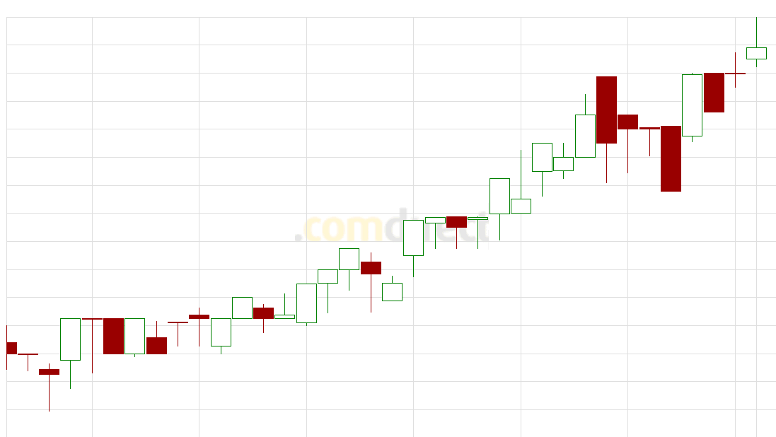 Quo Vadis Dax 2010 - Das Original 368042