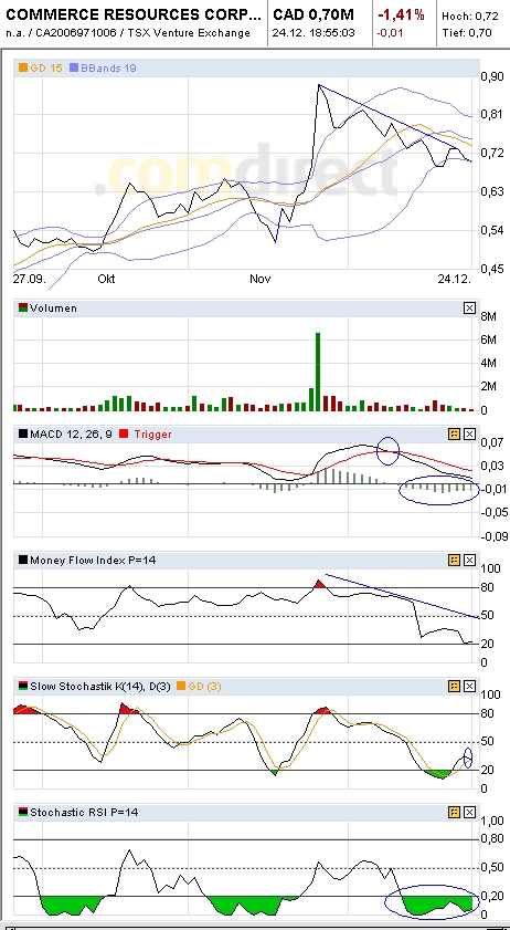 COMMERCE RESOURCES (€ 0,208) 368524