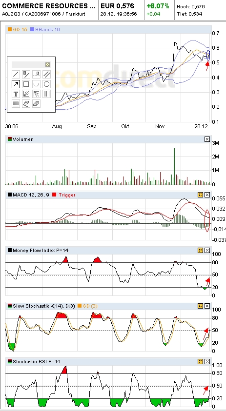 COMMERCE RESOURCES (€ 0,208) 369030