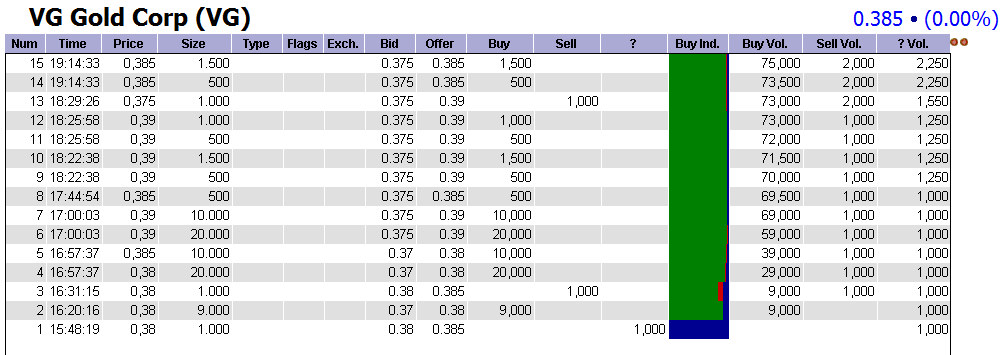 VG Gold ( ISIN: CA9182161021 ) 289615