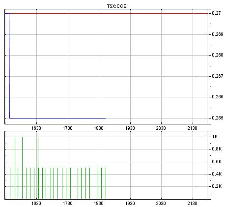 COMMERCE RESOURCES (€ 0,208) 336355