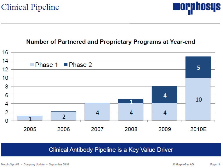 Morphosys: Sichere Gewinne und Milliardenpotential 344275