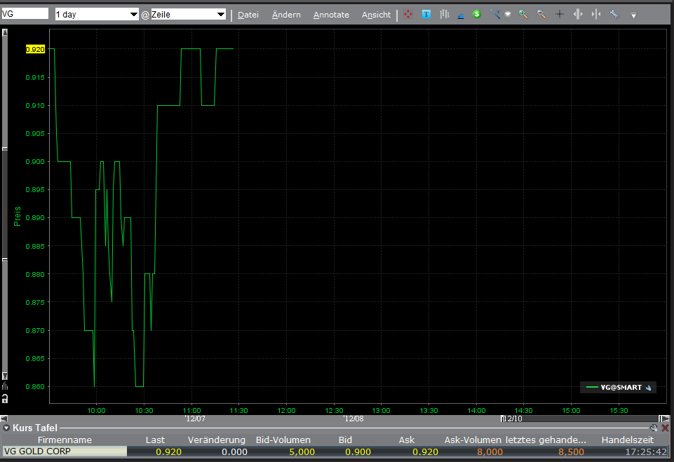 VG Gold ( ISIN: CA9182161021 ) 365071
