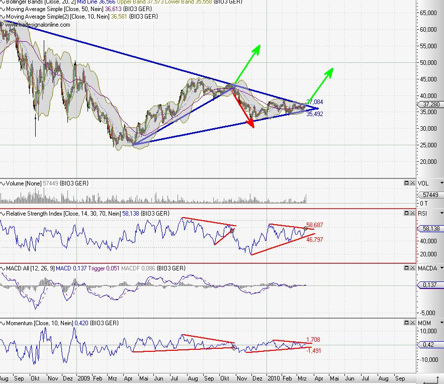 Biotest AG im internationalen Branchenvergleich 307314