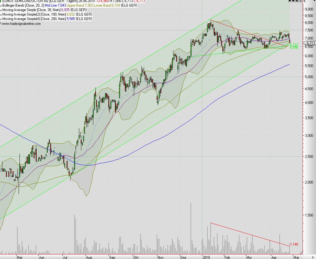 Elmos Semiconductor 316284