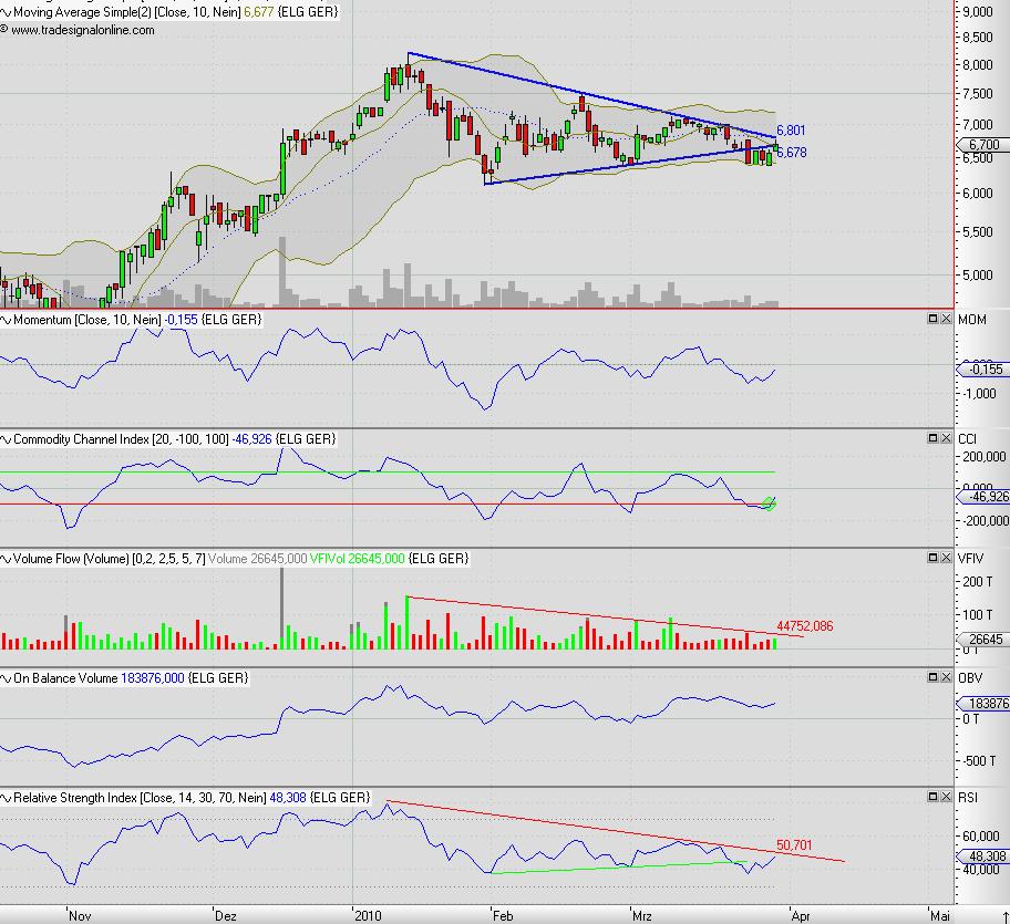 Elmos Semiconductor 310430