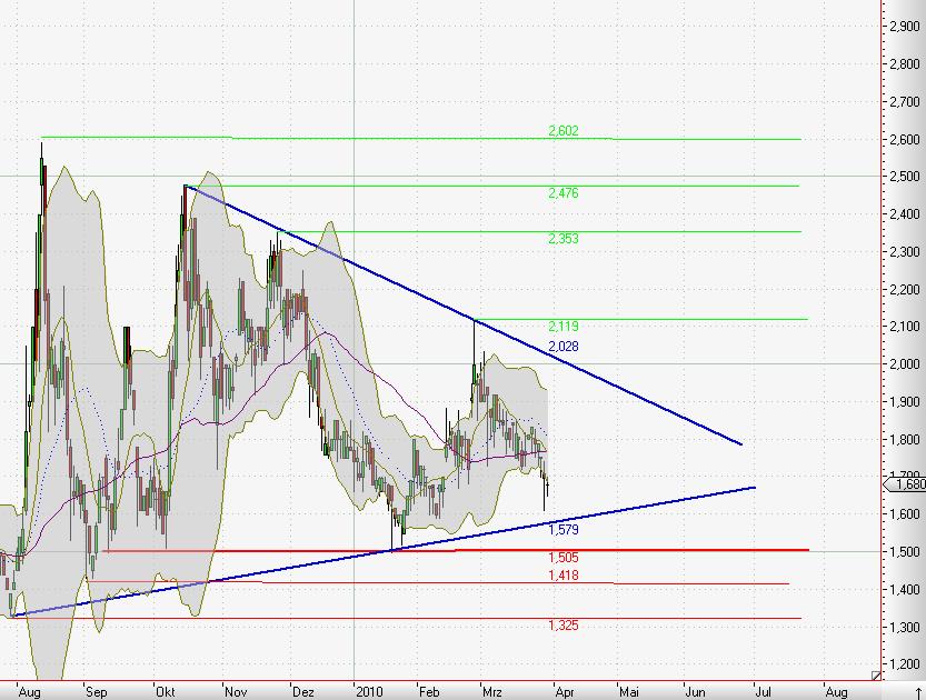 Accentro ISIN: DE000A0KFKB3 310410