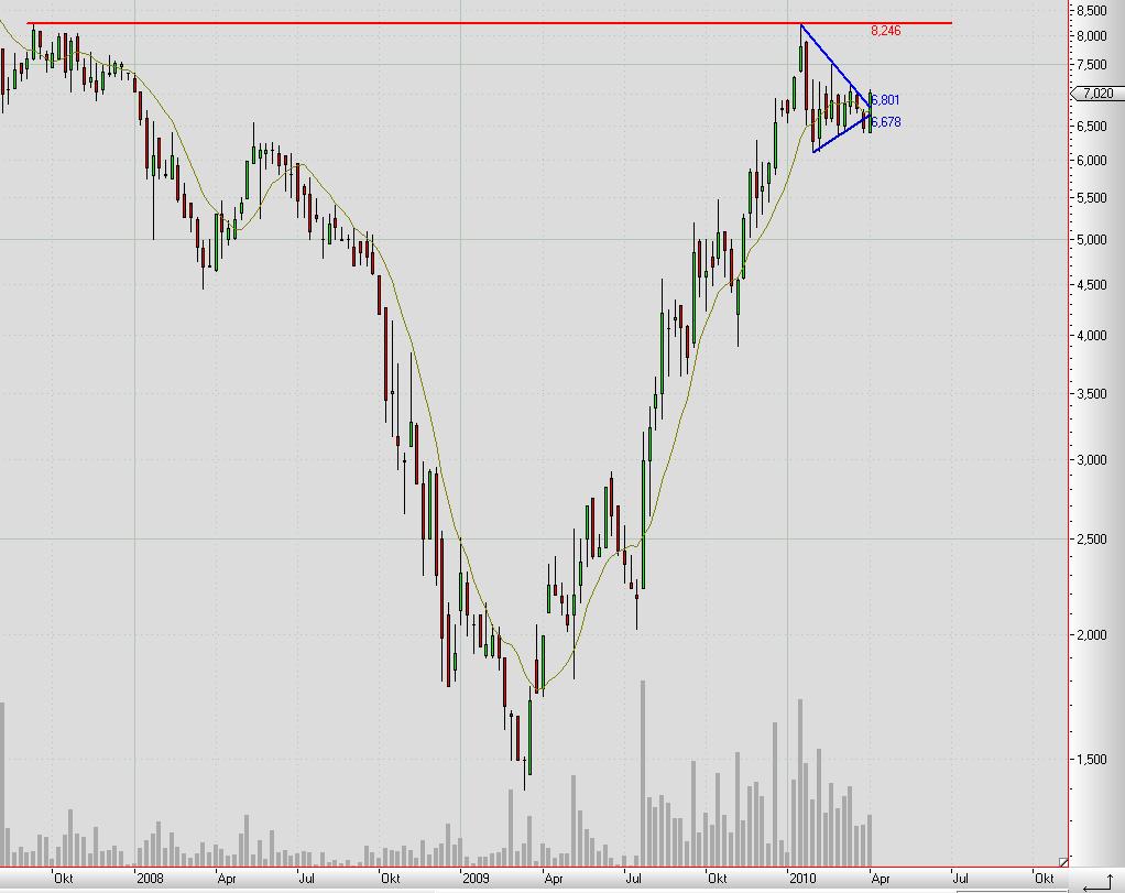 Elmos Semiconductor 310976