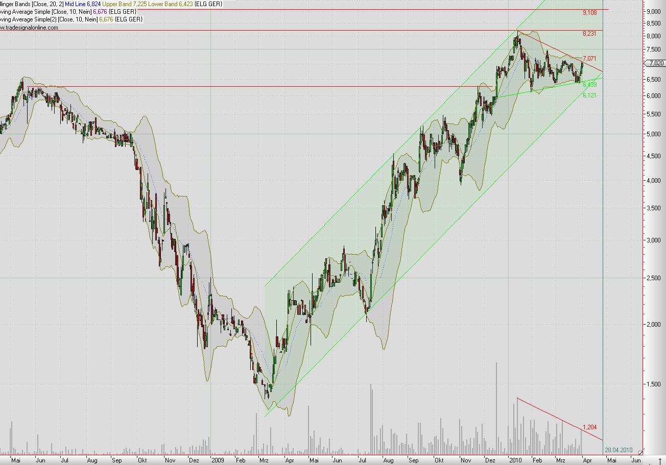 Elmos Semiconductor 311320