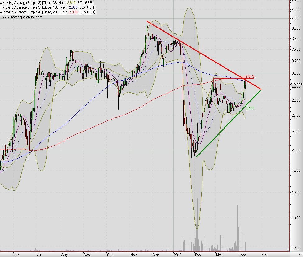 Epigenomics: Strong Buy 312812