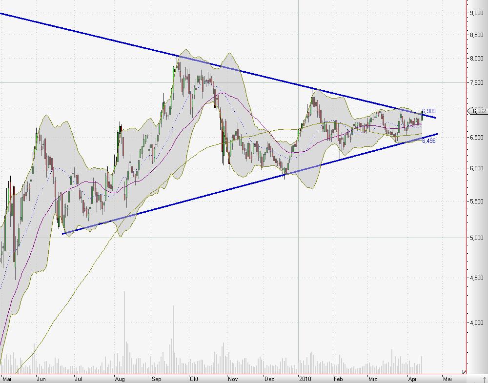 Kaufsignal bei Gagfah 313589