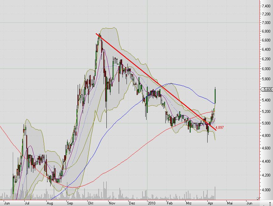 Villeroy & Boch stürzt ab 313606