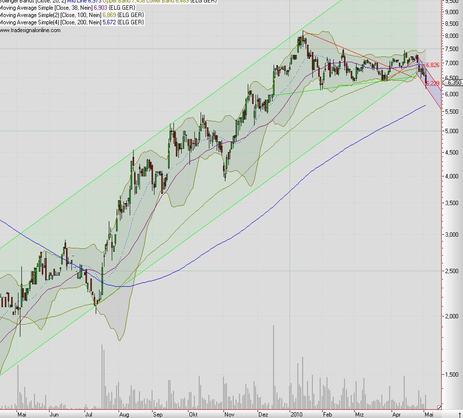 Elmos Semiconductor 317774