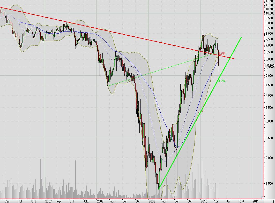 Elmos Semiconductor 318820