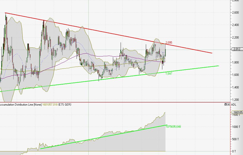 Accentro ISIN: DE000A0KFKB3 319942