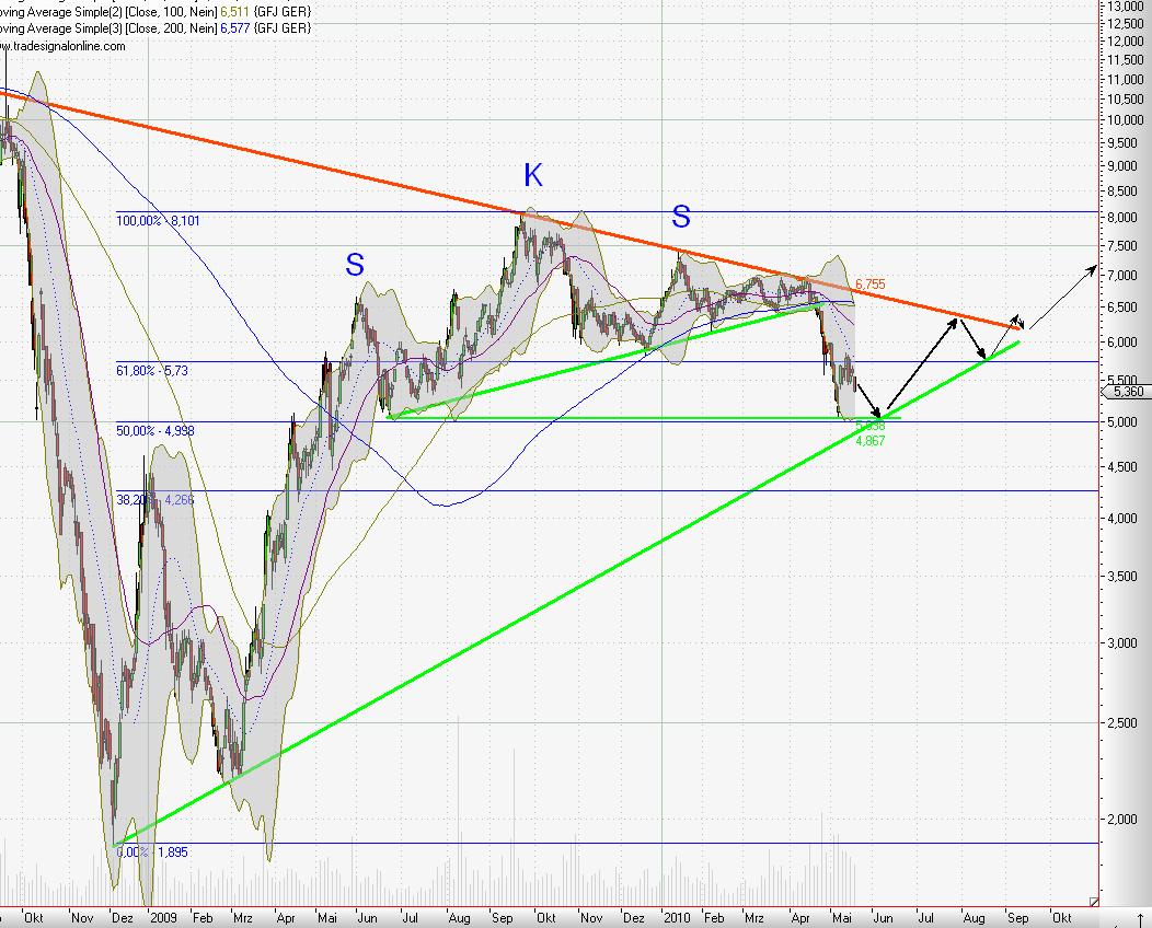 Kaufsignal bei Gagfah 321265