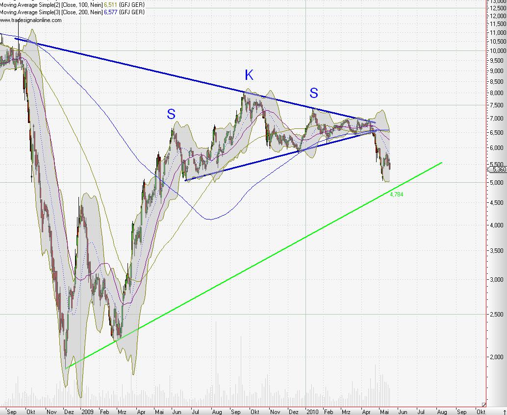 Kaufsignal bei Gagfah 321209