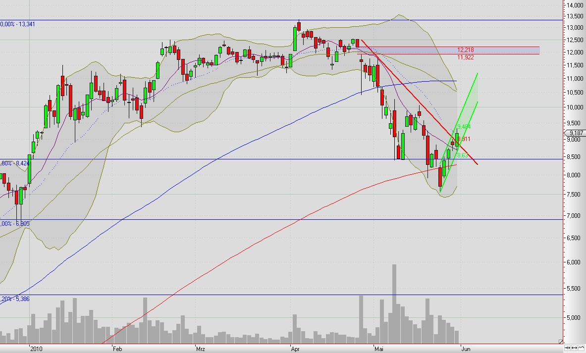 Dialog - Performancesieger 2007? 323566