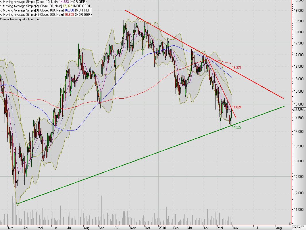 Morphosys: Sichere Gewinne und Milliardenpotential 323569