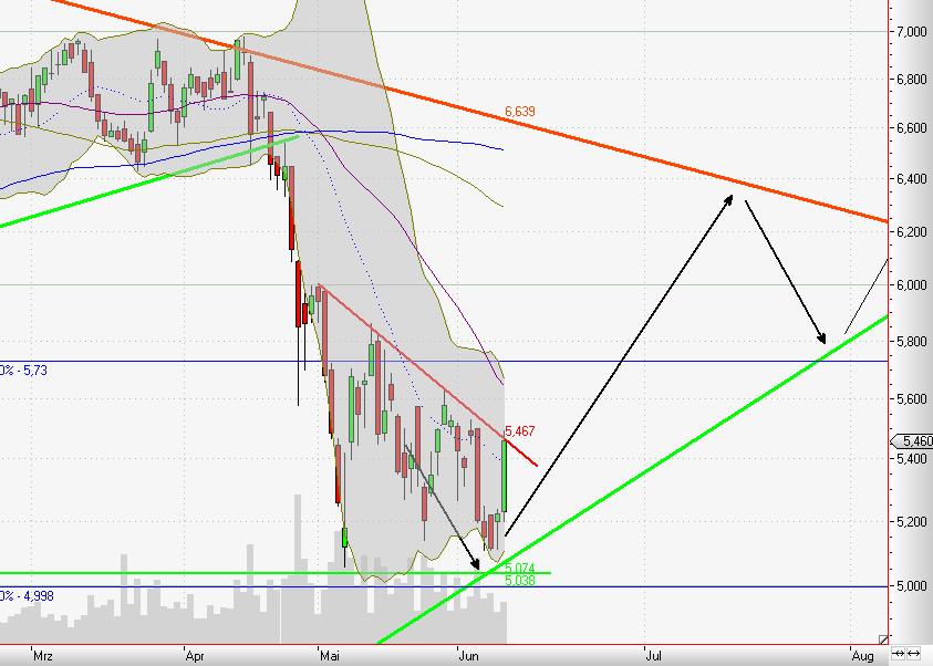 Kaufsignal bei Gagfah 325825
