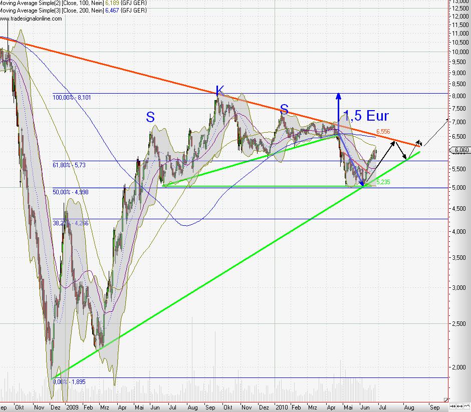Kaufsignal bei Gagfah 329237