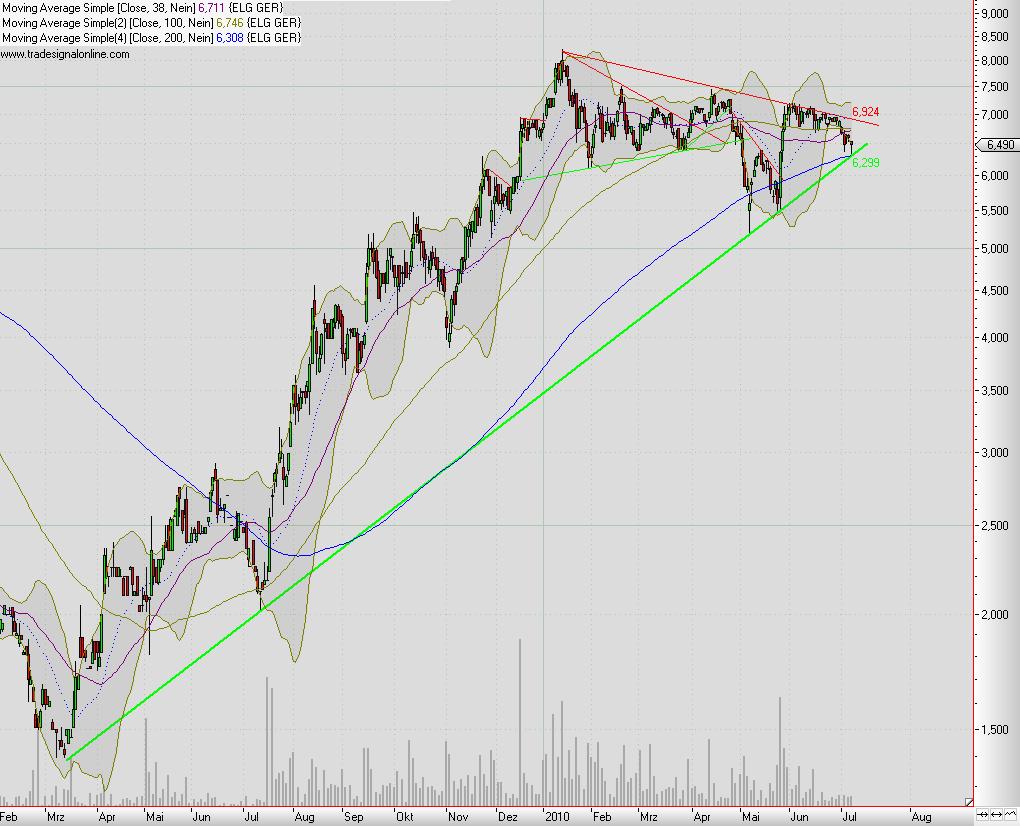 Elmos Semiconductor 331072