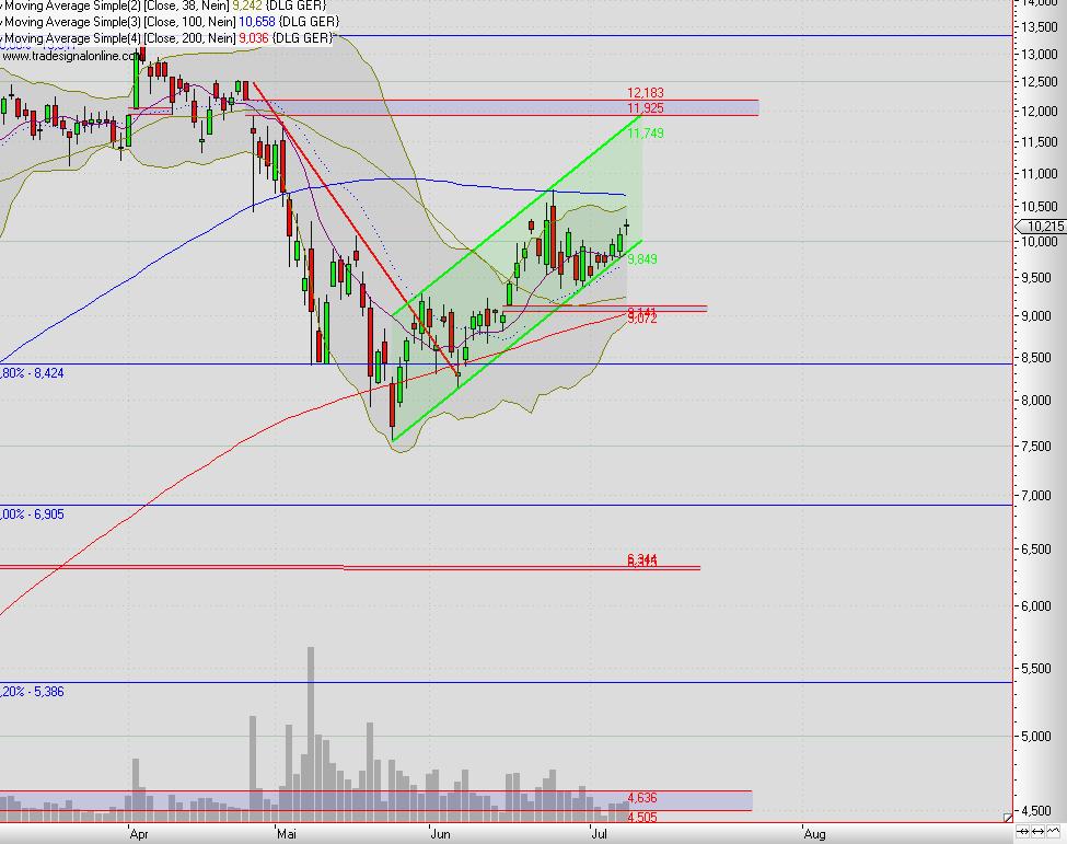Dialog - Performancesieger 2007? 331296