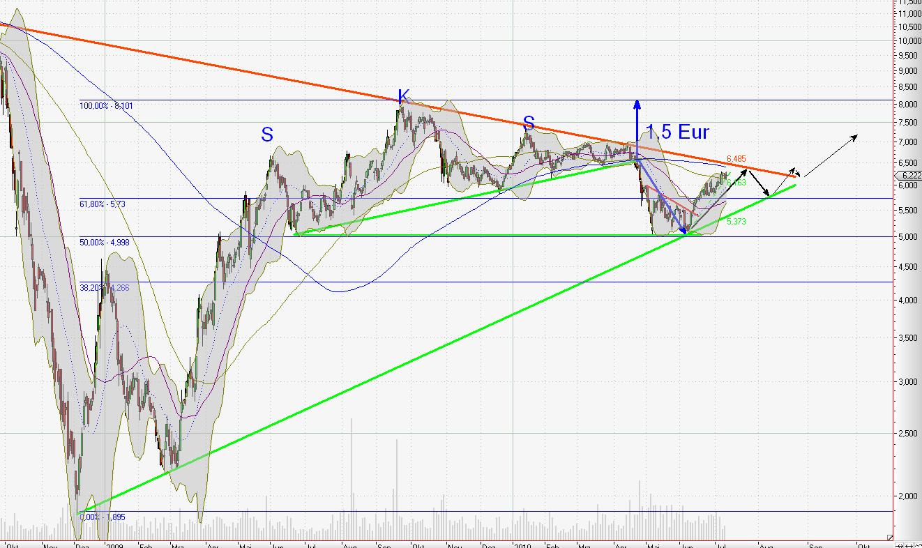 Kaufsignal bei Gagfah 331798