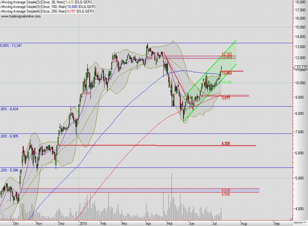 Dialog - Performancesieger 2007? 332182