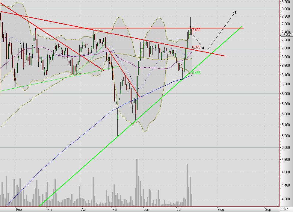 Elmos Semiconductor 332315