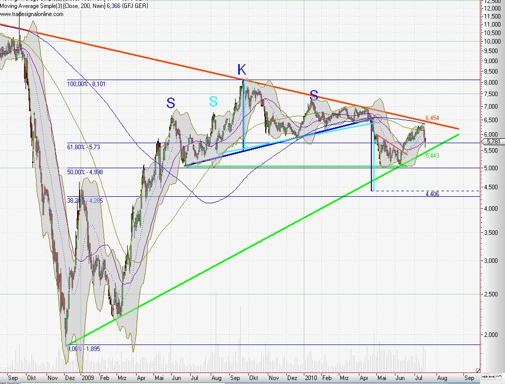 Kaufsignal bei Gagfah 332952