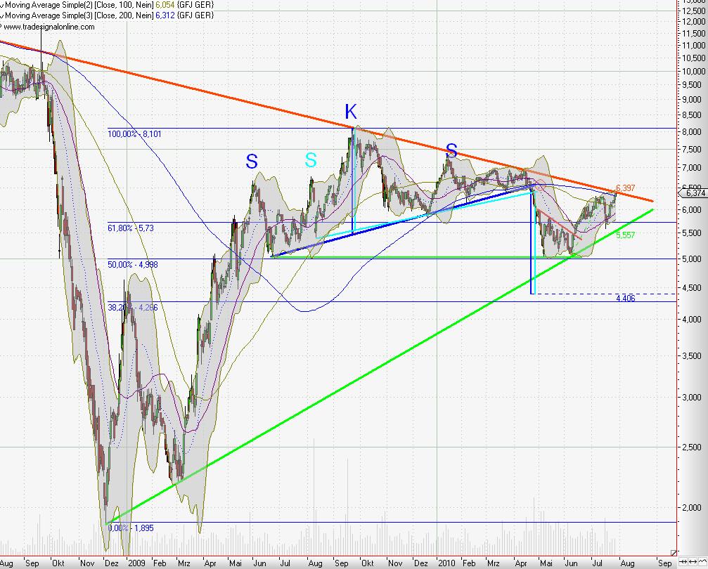 Kaufsignal bei Gagfah 334918
