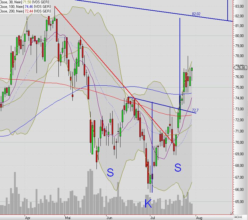 Vossloh,mit Volldampf wieder nach oben. 335184
